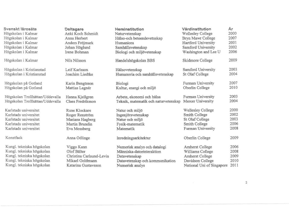 College Högskolan i Kristianstad Högskolan i Kristianstad Leif Karlsson Joachim Liedtke Hälsovetenskap Humanoria och samhällsvetenskap Samford University St Olaf College 2003 2004 Högskolan på