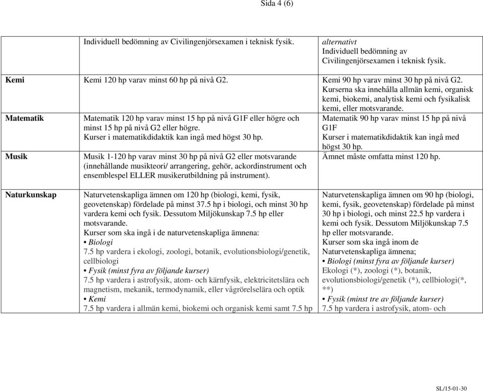 Kurserna ska innehålla allmän kemi, organisk kemi, biokemi, analytisk kemi och fysikalisk kemi, eller Matematik Musik Matematik 120 hp varav minst 15 hp på nivå G1F eller högre och minst 15 hp på