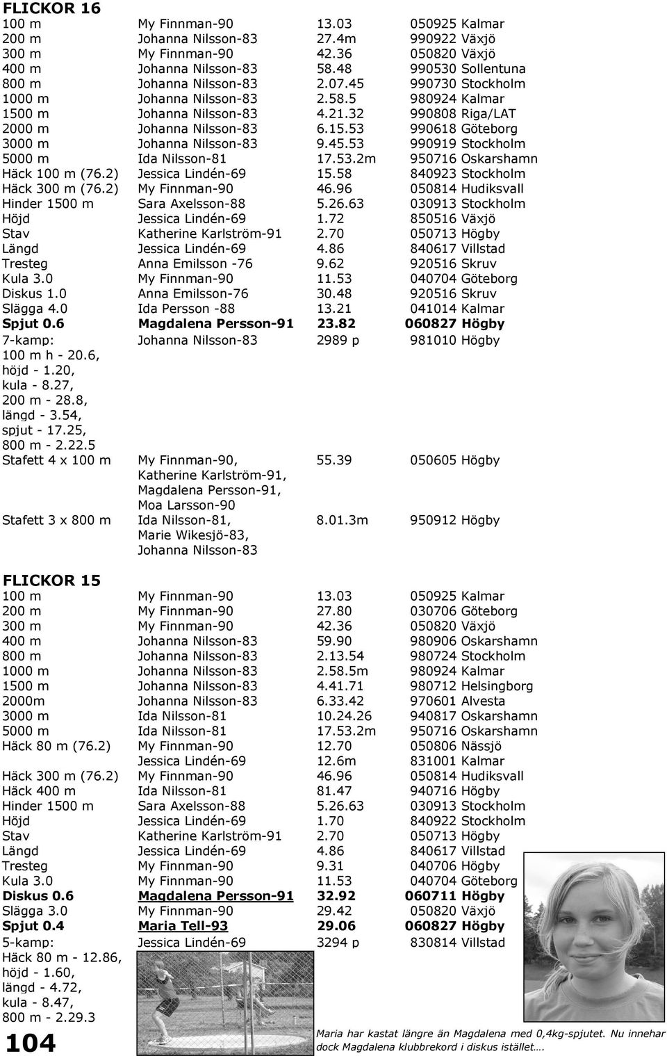 63 030913 Stockholm Längd Jessica Lindén-69 4.86 840617 Villstad Tresteg Anna Emilsson -76 9.62 920516 Skruv Slägga 4.0 Ida Persson -88 13.21 041014 Kalmar 7-kamp: 100 m h - 20.6, höjd - 1.