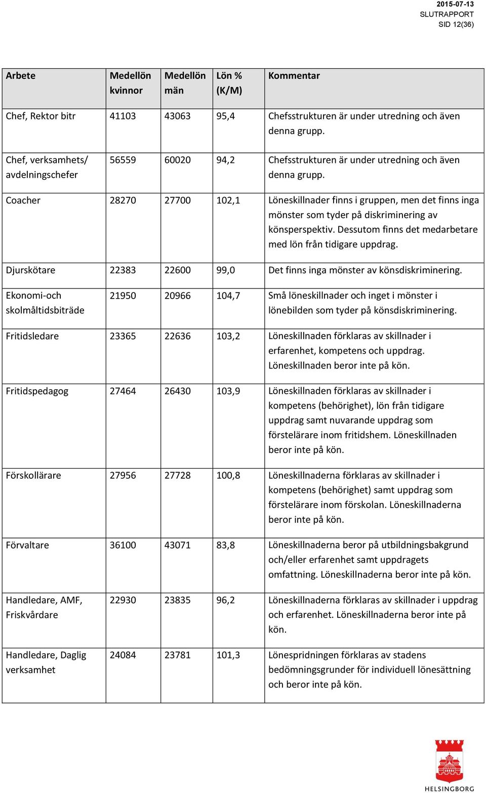 Coacher 28270 27700 102,1 Löneskillnader finns i gruppen, men det finns inga mönster som tyder på diskriminering av könsperspektiv. Dessutom finns det medarbetare med lön från tidigare uppdrag.