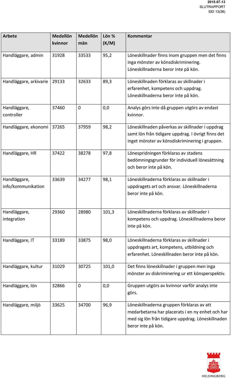 Handläggare, controller 37460 0 0,0 Analys görs inte då gruppen utgörs av endast kvinnor.