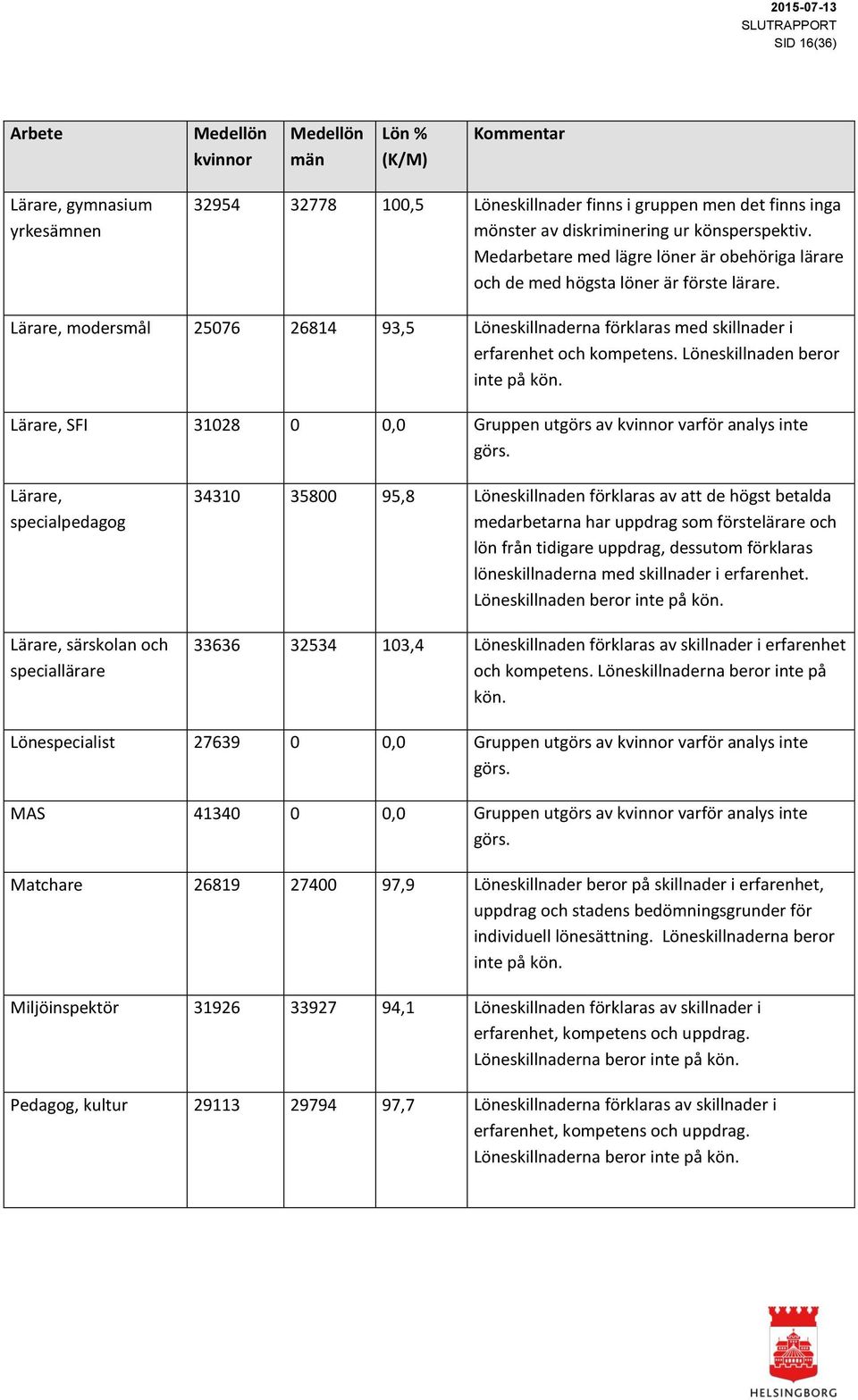 Löneskillnaden beror inte på kön. Lärare, SFI 31028 0 0,0 Gruppen utgörs av kvinnor varför analys inte görs.