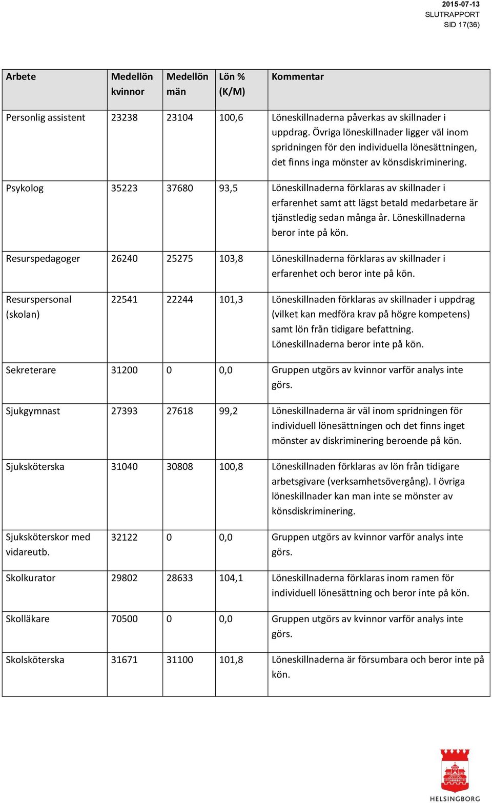 Psykolog 35223 37680 93,5 Löneskillnaderna förklaras av skillnader i erfarenhet samt att lägst betald medarbetare är tjänstledig sedan många år. Löneskillnaderna beror inte på kön.