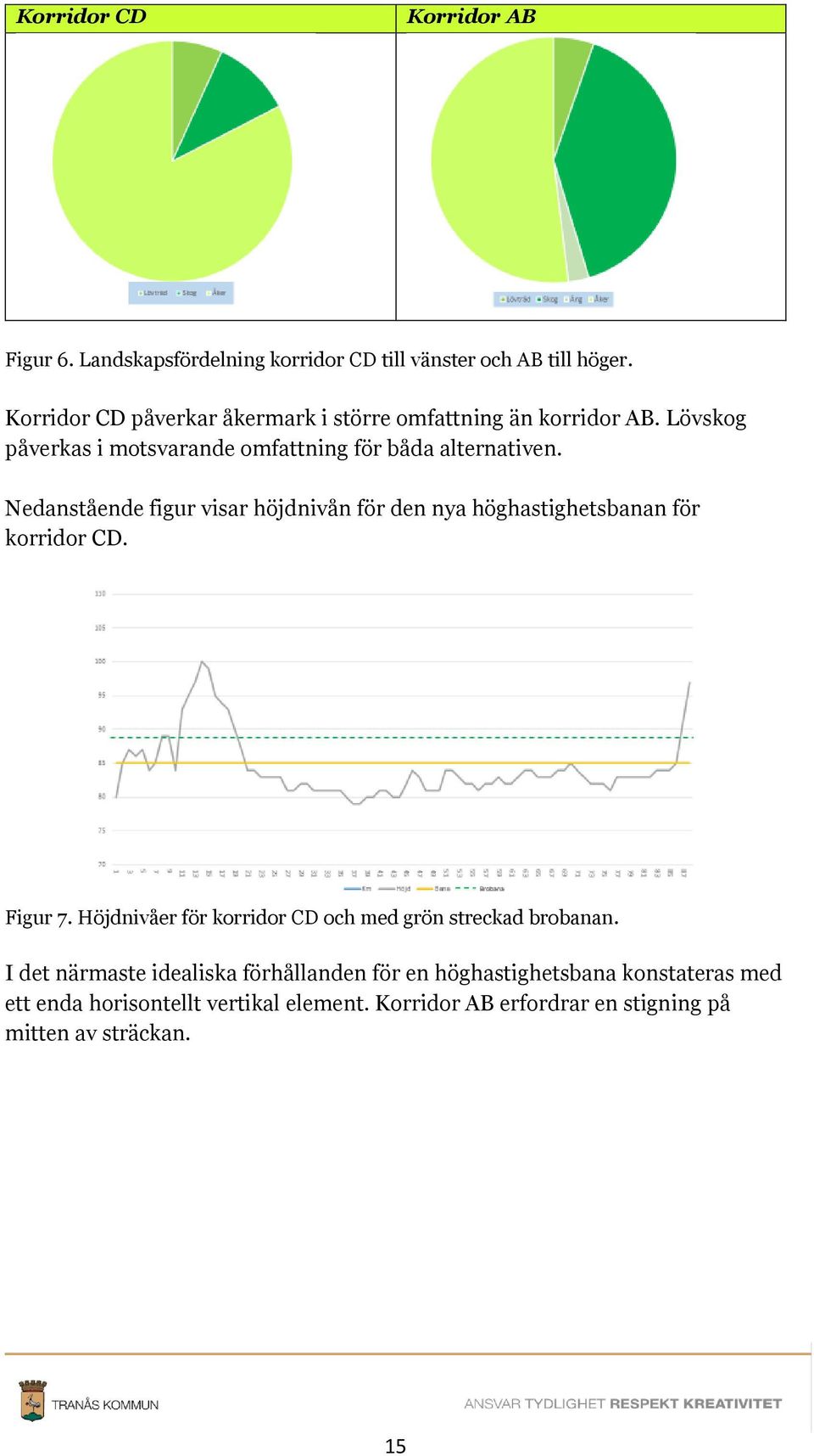 Nedanstående figur visar höjdnivån för den nya höghastighetsbanan för korridor CD. Figur 7.