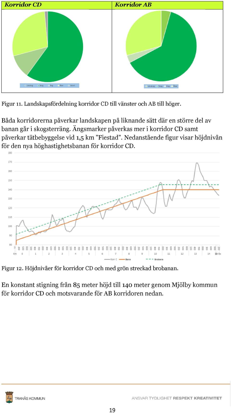 Ängsmarker påverkas mer i korridor CD samt påverkar tätbebyggelse vid 1,5 km Fiestad.