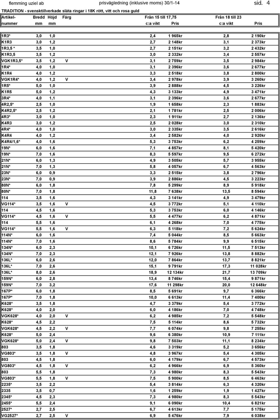 965kr 2,8 2 190kr K1R3 3,0 1,2 2,7 2 148kr 3,1 2 373kr 1R3,5 * 3,5 1,0 2,7 2 151kr 3,2 2 432kr K1R3,5 3,5 1,2 3,0 2 332kr 3,4 2 557kr VGK1R3,5* 3,5 1,2 V 3,1 2 759kr 3,5 2 984kr 1R4* 4,0 1,0 3,1 2