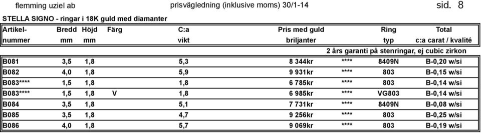 kvalité 2 års garanti på stenringar, ej cubic zirkon B081 3,5 1,8 5,3 8 344kr **** 8409N B-0,20 w/si B082 4,0 1,8 5,9 9 931kr **** 803 B-0,15 w/si