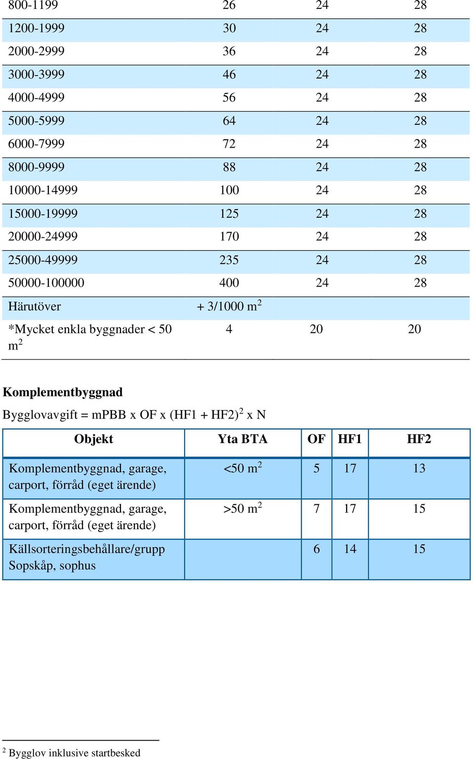 50 m 2 4 20 20 Komplementbyggnad Bygglovavgift = mpbb x OF x (HF1 + HF2) 2 x N Objekt Yta BTA OF HF1 HF2 Komplementbyggnad, garage, carport, förråd (eget ärende)