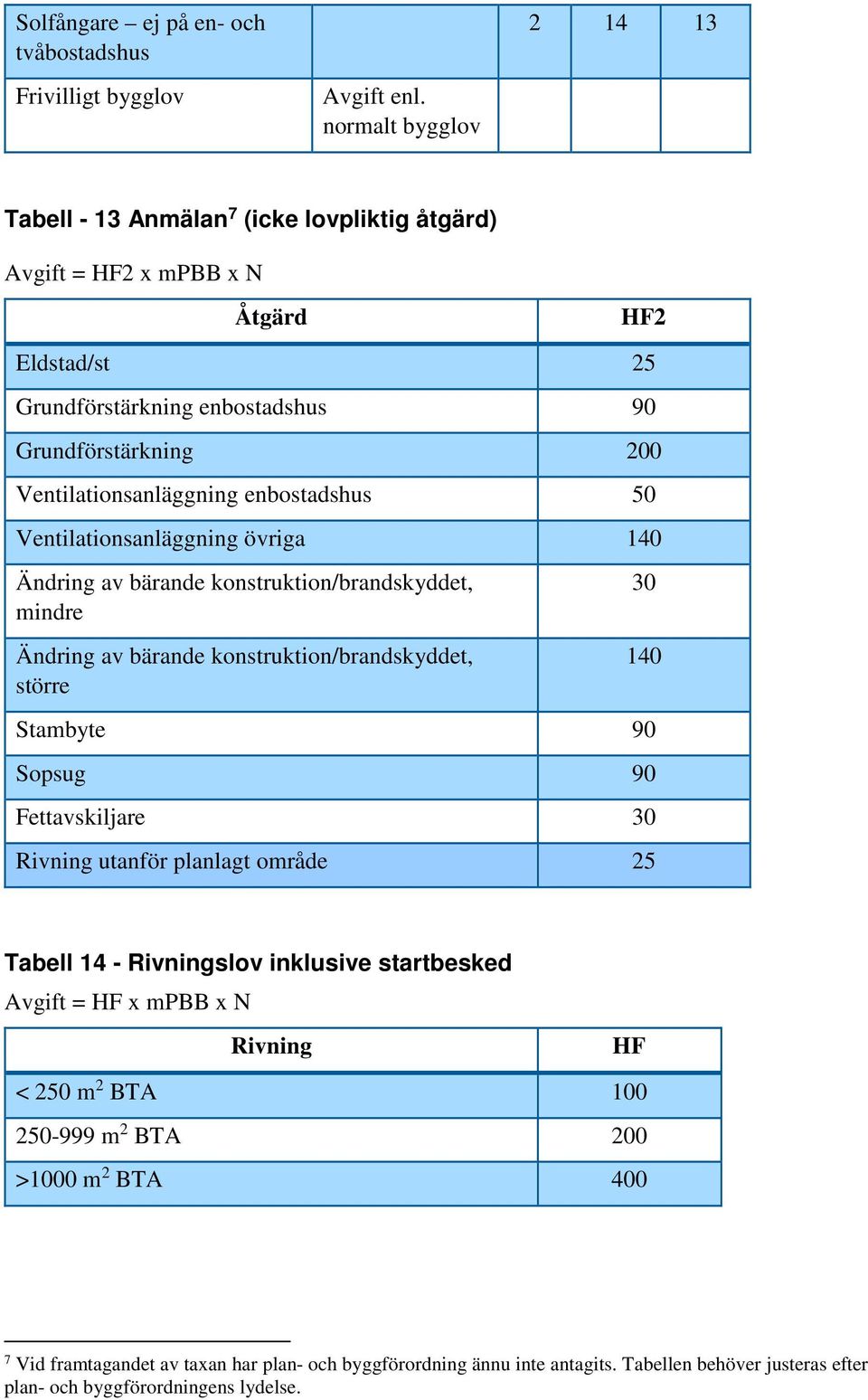 enbostadshus 50 Ventilationsanläggning övriga 140 Ändring av bärande konstruktion/brandskyddet, mindre Ändring av bärande konstruktion/brandskyddet, större 30 140 Stambyte 90 Sopsug 90