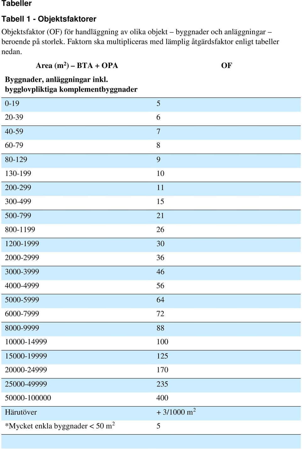 bygglovpliktiga komplementbyggnader 0-19 5 20-39 6 40-59 7 60-79 8 80-129 9 130-199 10 200-299 11 300-499 15 500-799 21 800-1199 26 1200-1999 30 2000-2999