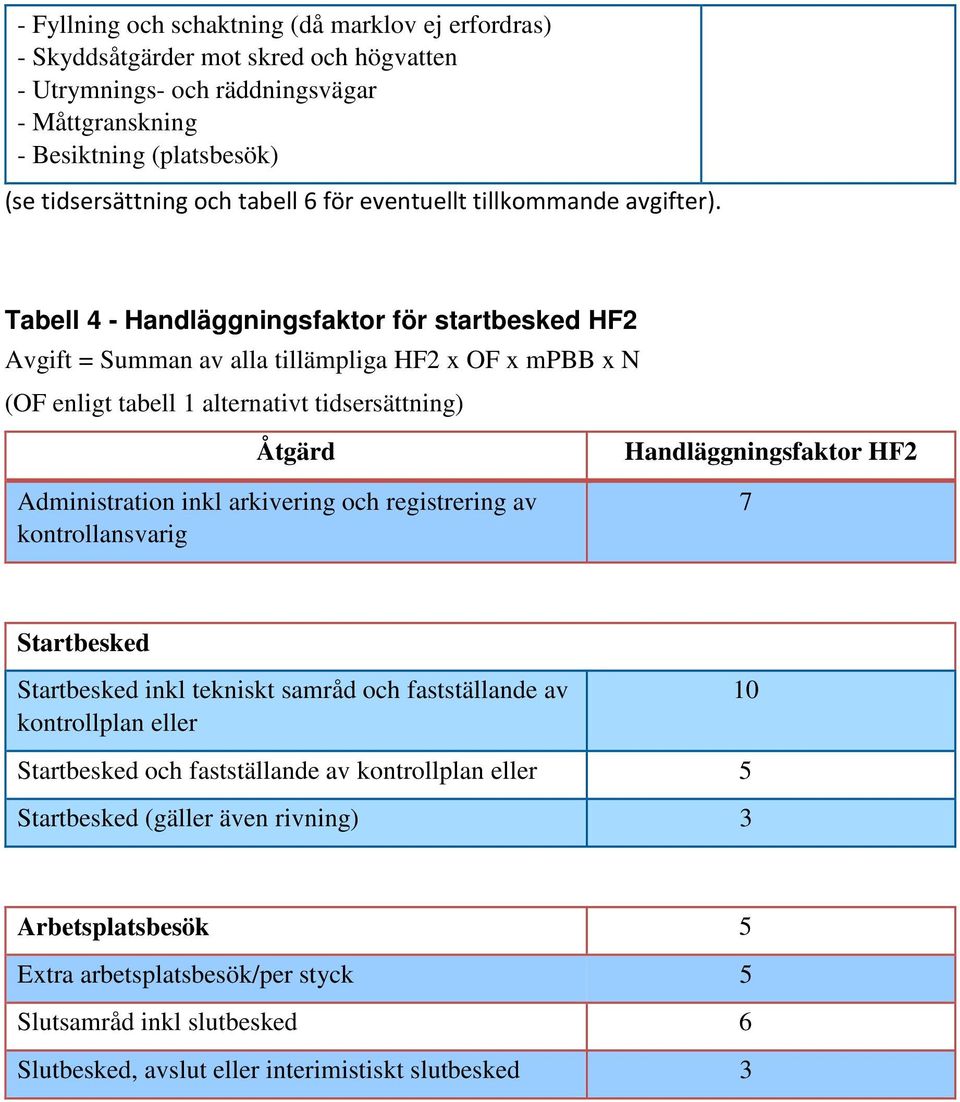 Tabell 4 - Handläggningsfaktor för startbesked HF2 Avgift = Summan av alla tillämpliga HF2 x OF x mpbb x N (OF enligt tabell 1 alternativt tidsersättning) Åtgärd Administration inkl arkivering och