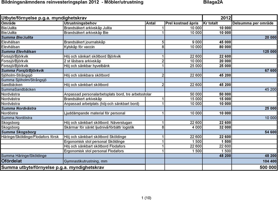 a2A Utbyte/förnyelse p.g.a. myndighetskrav 2012 Område Utrustningsbehov Antal Prel kostnad ápris Kr totalt Delsumma per område Bie/Julita Brandsäkert arkivskåp Julita 1 10 000 10 000 Bie/Julita