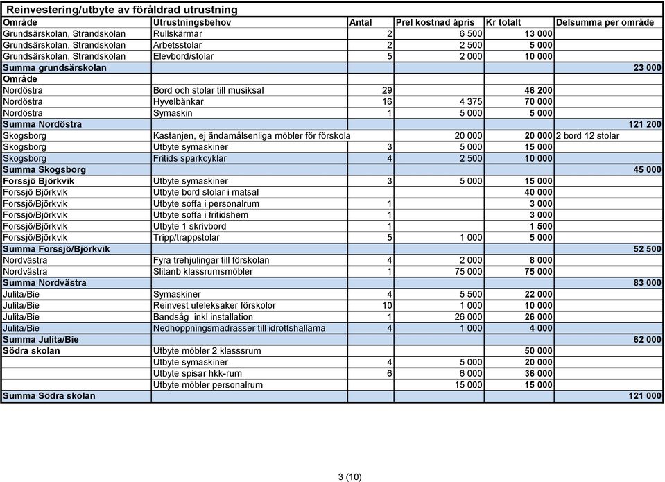 Hyvelbänkar 16 4 375 70 000 Nordöstra Symaskin 1 5 000 5 000 Summa Nordöstra 121 200 Skogsborg Kastanjen, ej ändamålsenliga möbler för förskola 20 000 20 000 2 bord 12 stolar Skogsborg Utbyte