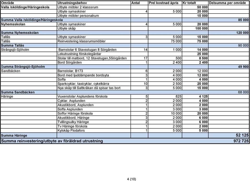 Tallås Reinvestering klassrumsmöbler 75 000 75 000 Summa Tallås 90 000 Strångsjö-Sjöholm Barnstolar 6 Stavsstugan 8 Sörgården 14 1 000 14 000 Lekutrustning förskolegårdar 25 000 Stolar till matbord,