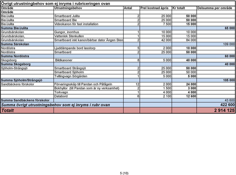 15 000 15 000 Grundsärskolan Smartboard inkl kanon/bärbar dator Ängen Stenkullen 2 42 000 84 000 Summa Särskolan 109 000 Nordöstra Ljuddämpande bord lasstorp 5 2 000 10 000 Nordöstra Smartboard 2 25