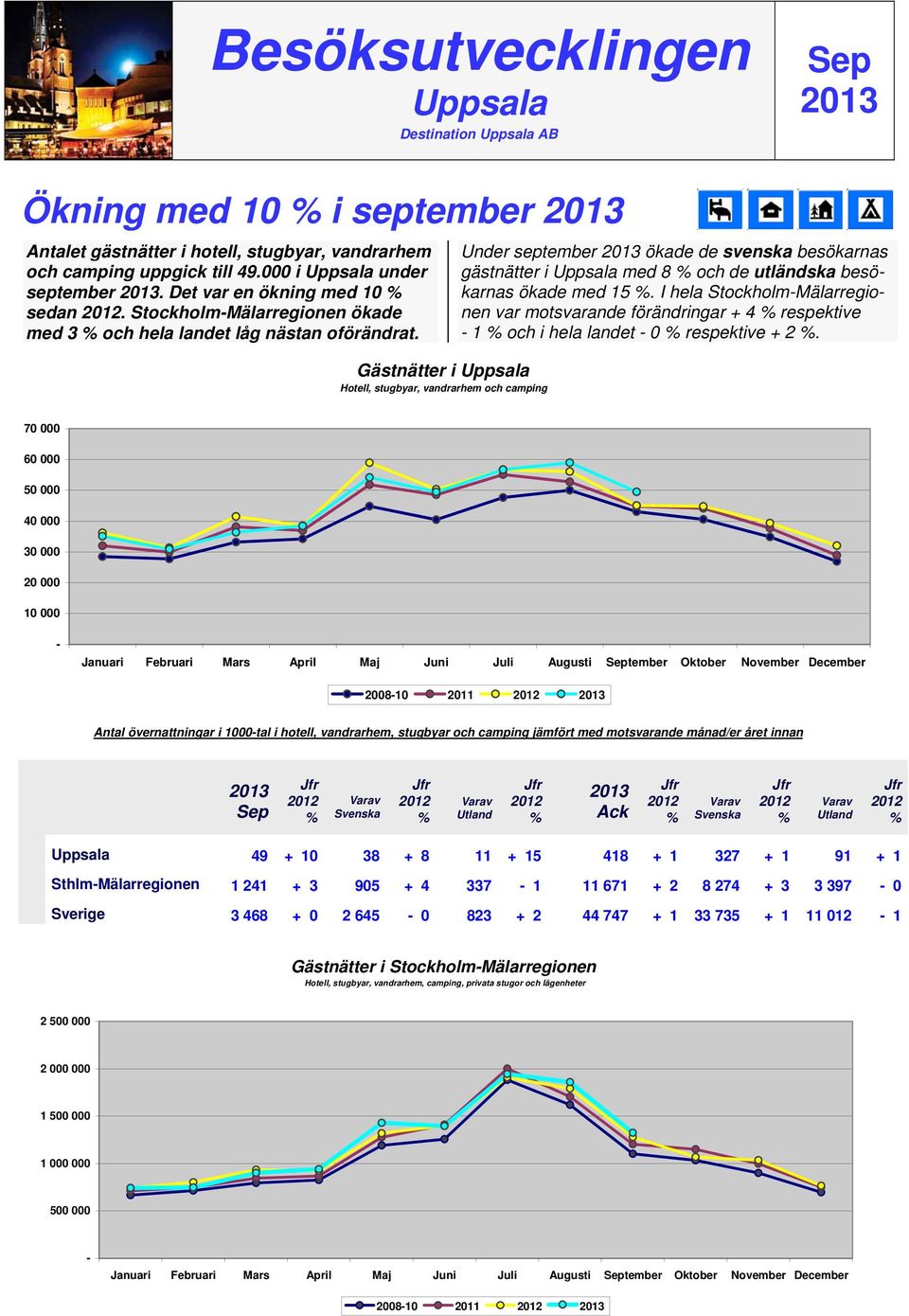 Gästnätter i Uppsala Hotell, stugbyar, vandrarhem och camping Under september ökade de svenska besökarnas gästnätter i Uppsala med 8 och de utländska besökarnas ökade med 15.