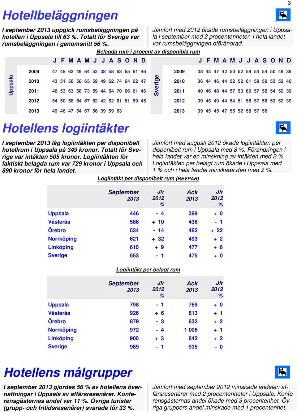 J F M A M J J A S O N D J F M A M J J A S O N D 3 Uppsala 2009 47 48 62 49 64 52 38 58 63 65 61 46 2009 38 43 47 42 50 52 59 54 54 50 49 39 Sverige 2010 43 51 56 58 63 59 49 62 74 64 62 47 2010 36 44