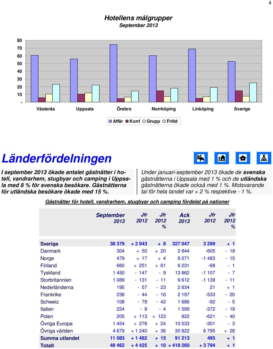 Under januariseptember ökade de svenska gästnätterna i Uppsala med 1 och de utländska gästnätterna ökade också med 1. Motsvarande tal för hela landet var + 2 respektive 1.