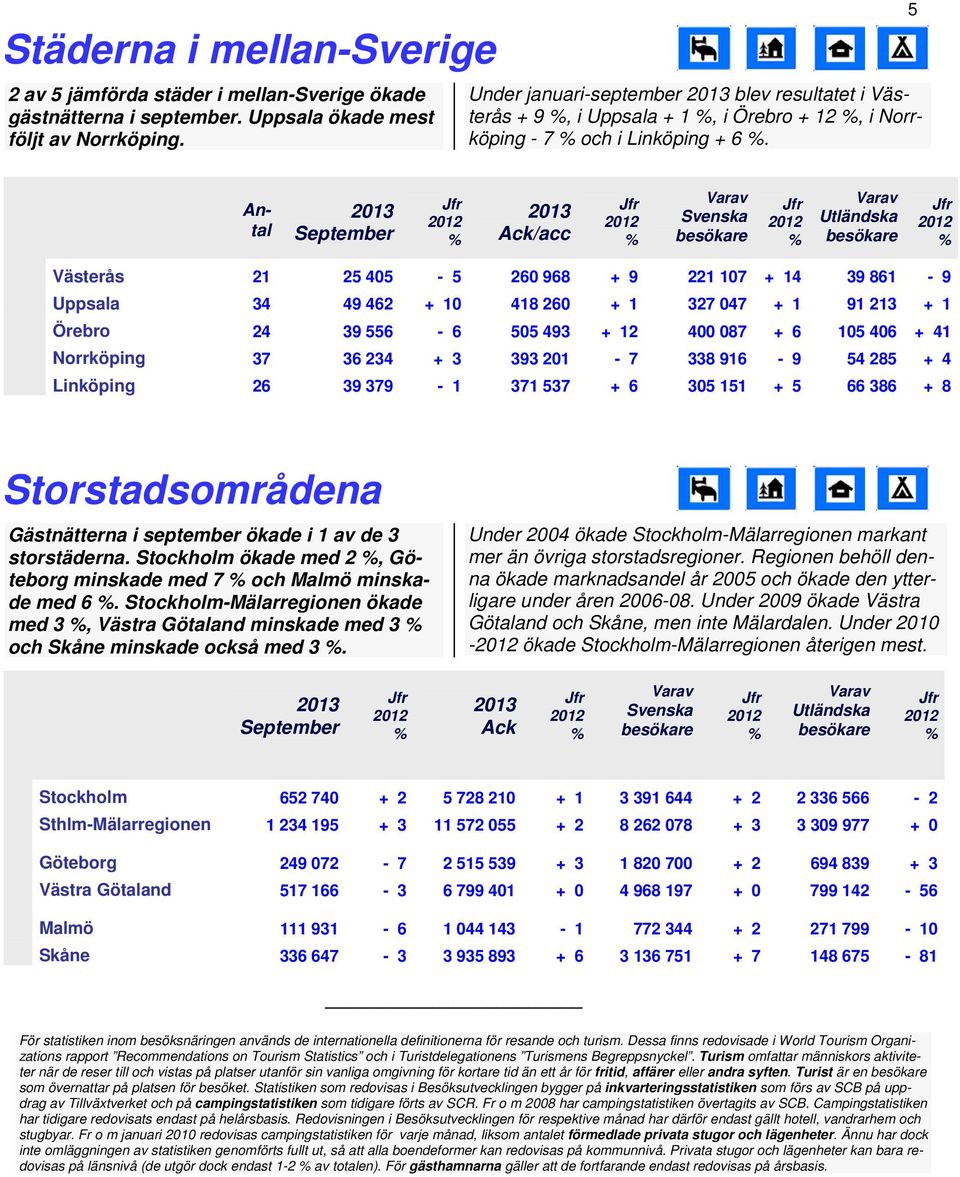 5 Antal /acc Utländska Västerås 21 25 405 5 260 968 + 9 221 107 + 14 39 861 9 Uppsala 34 49 462 + 10 418 260 + 1 327 047 + 1 91 213 + 1 Örebro 24 39 556 6 505 493 + 12 400 087 + 6 105 406 + 41