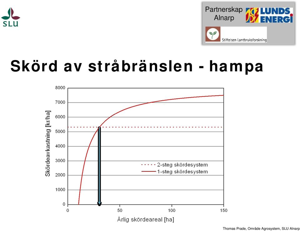 Skörd av