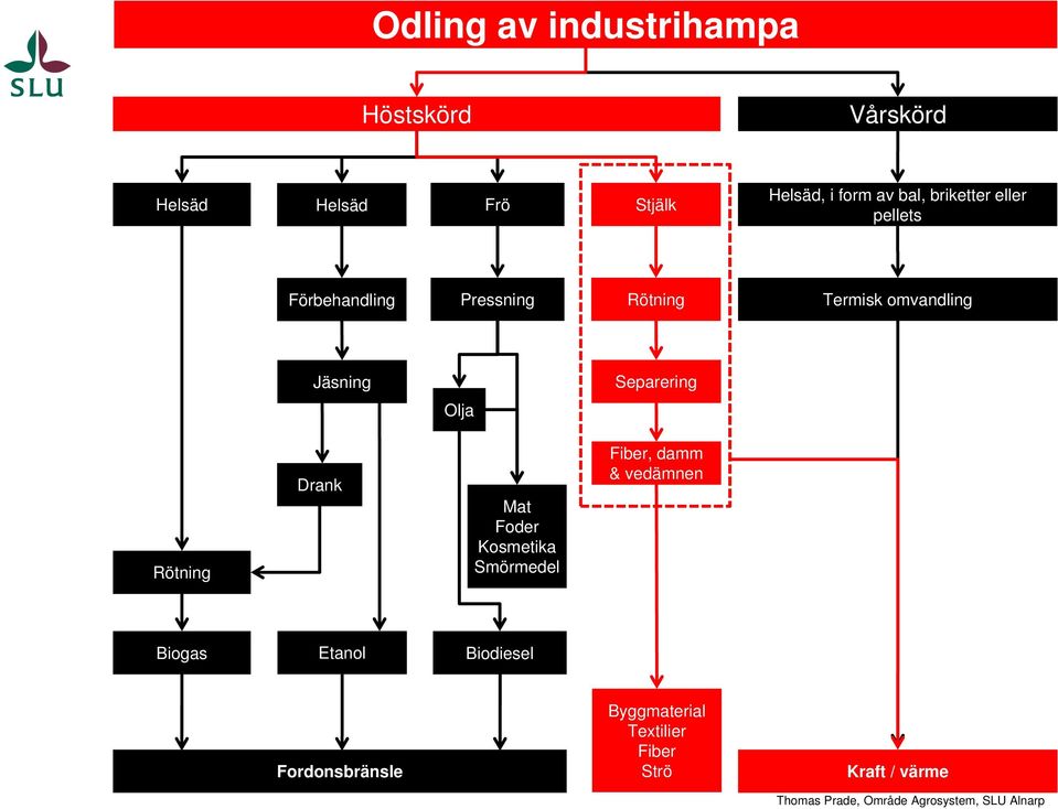 Jäsning Separering Olja Rötning Drank Mat Foder Kosmetika Smörmedel Fiber, damm &