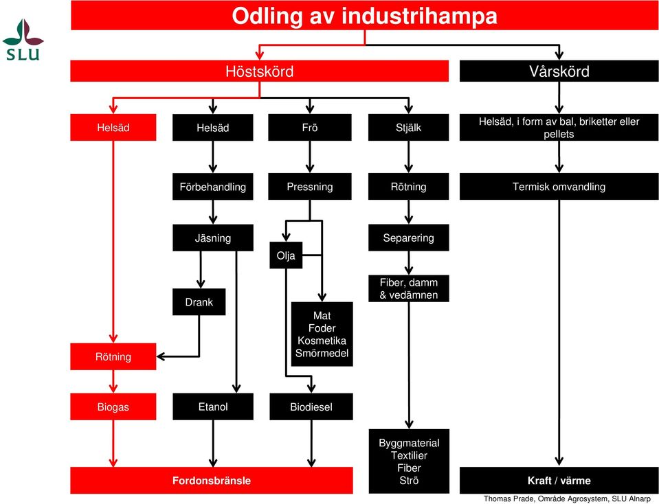 Jäsning Separering Olja Rötning Drank Mat Foder Kosmetika Smörmedel Fiber, damm &