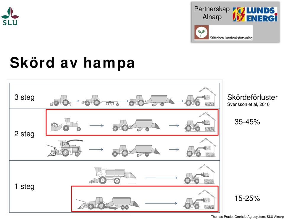 Skördeförluster Svensson