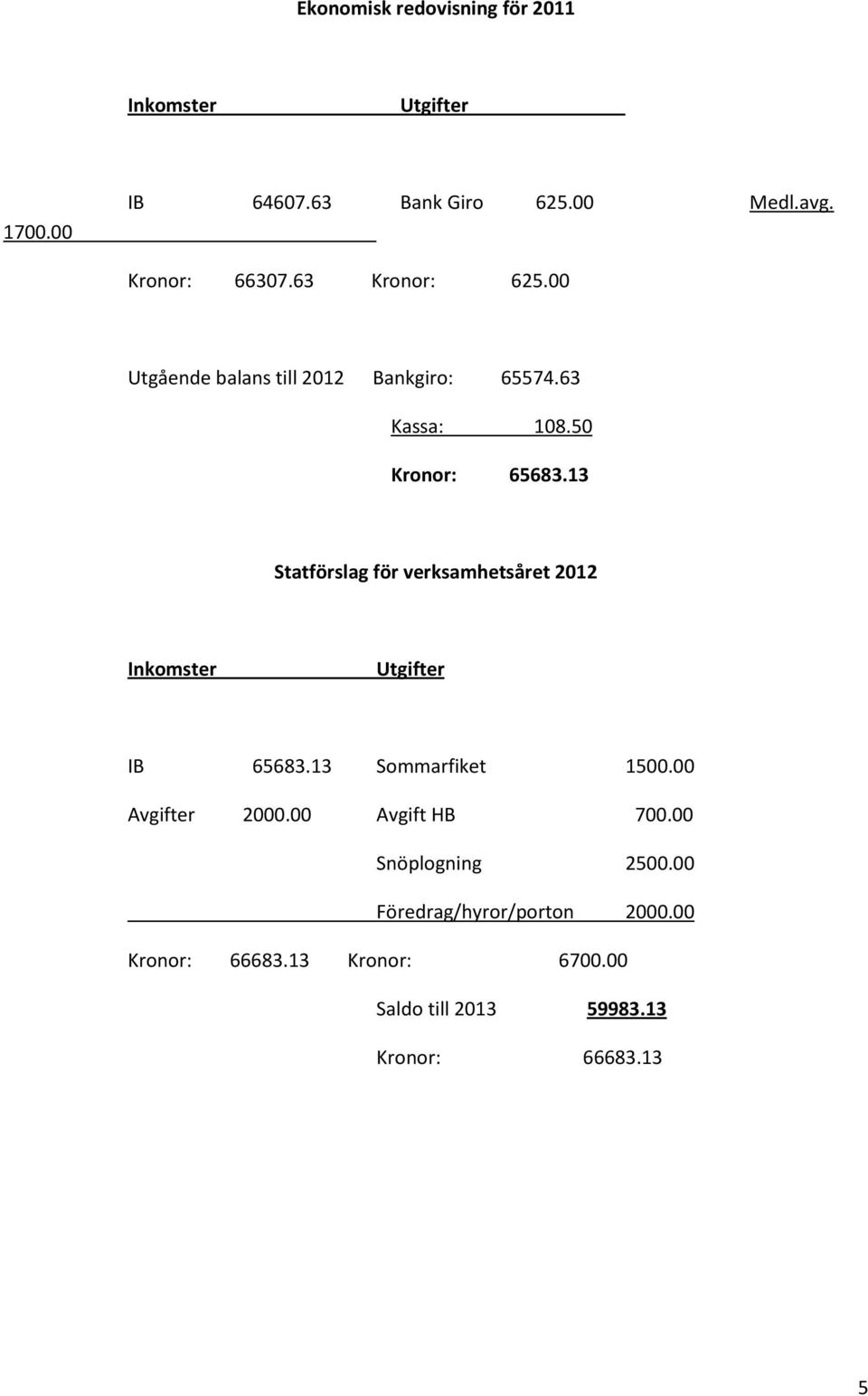 13 Statförslag för verksamhetsåret 2012 Inkomster Utgifter IB 65683.13 Sommarfiket 1500.00 Avgifter 2000.