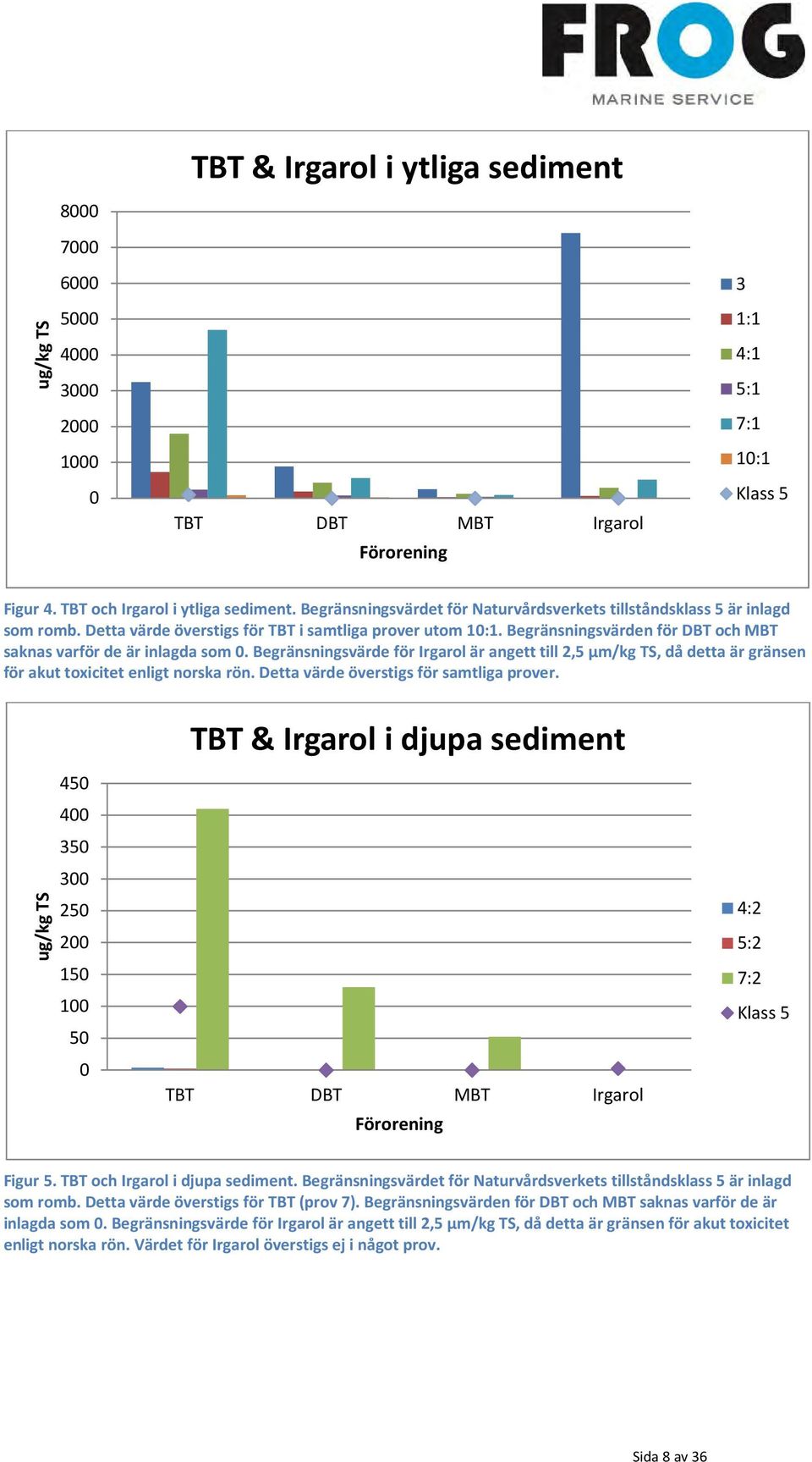 Begränsningsvärden för DBT och MBT saknas varför de är inlagda som 0. Begränsningsvärde för Irgarol är angett till 2,5 µm/kg TS, då detta är gränsen för akut toxicitet enligt norska rön.