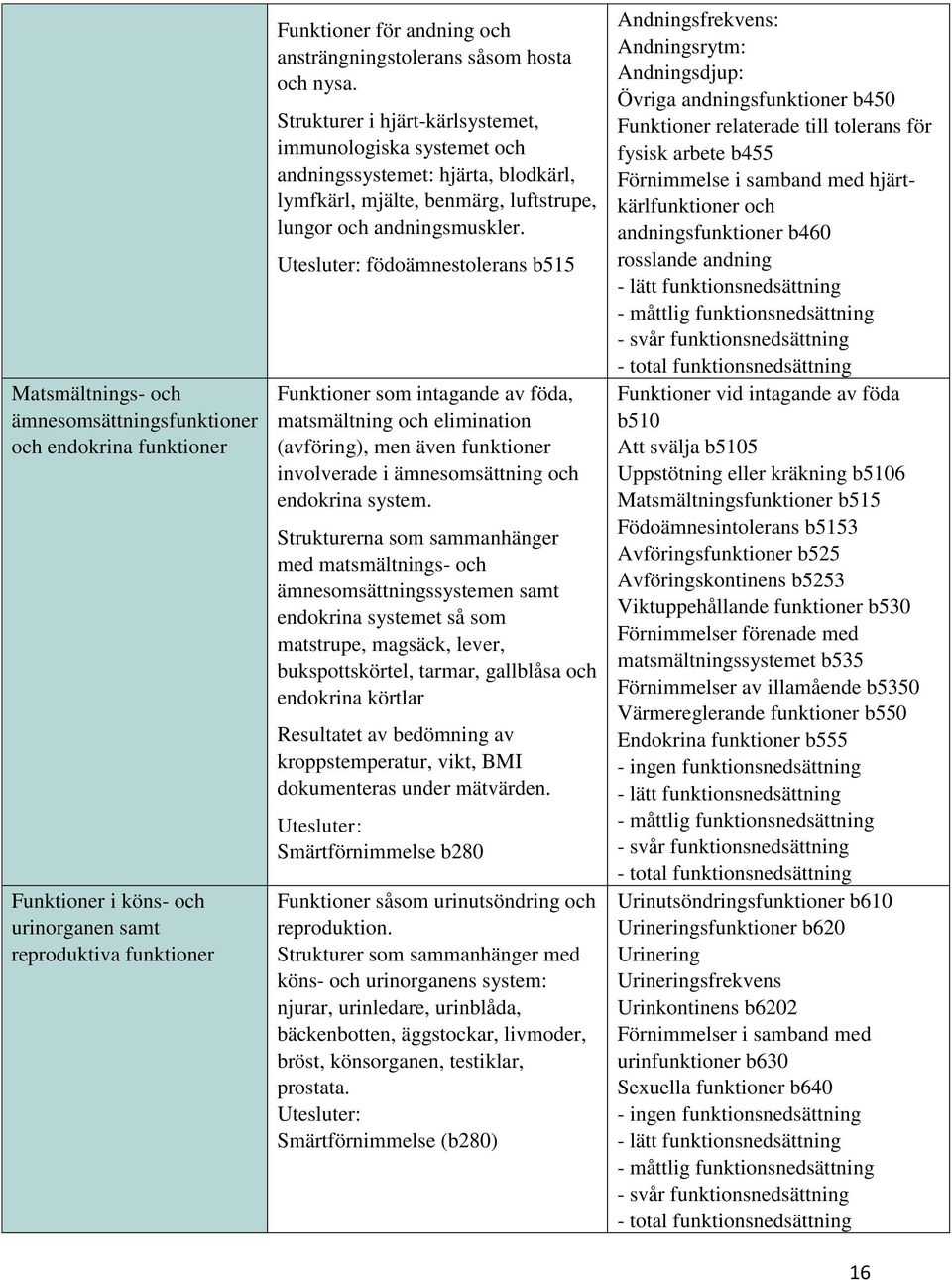 Utesluter: födoämnestolerans b515 Funktioner som intagande av föda, matsmältning och elimination (avföring), men även funktioner involverade i ämnesomsättning och endokrina system.