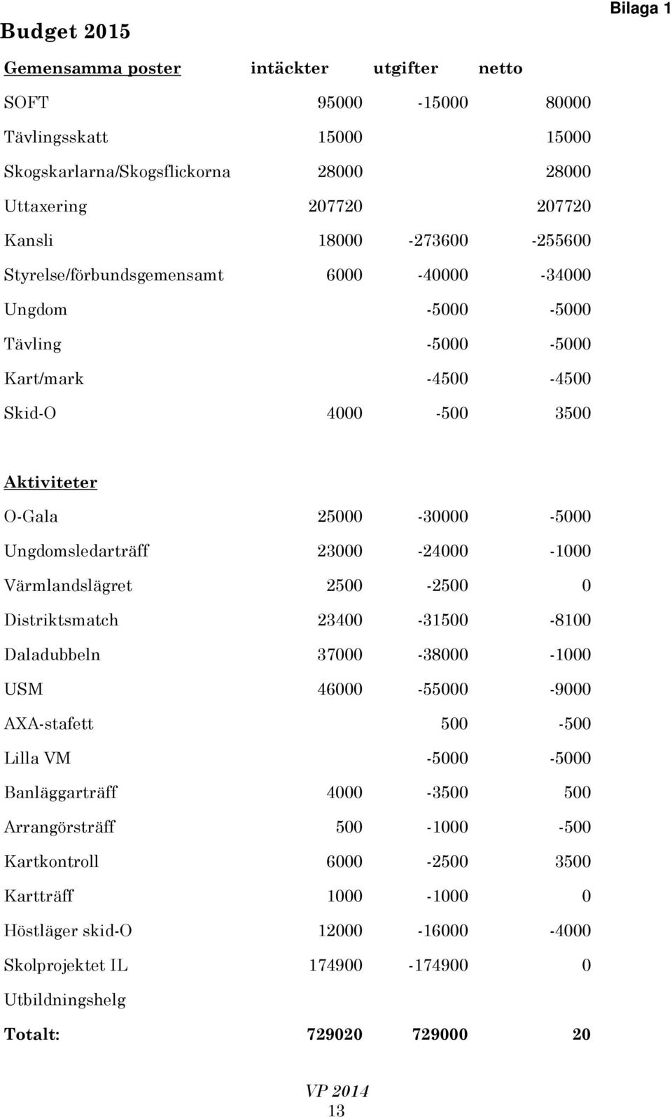 Ungdomsledarträff 23000-24000 -1000 Värmlandslägret 2500-2500 0 Distriktsmatch 23400-31500 -8100 Daladubbeln 37000-38000 -1000 USM 46000-55000 -9000 AXA-stafett 500-500 -5000-5000