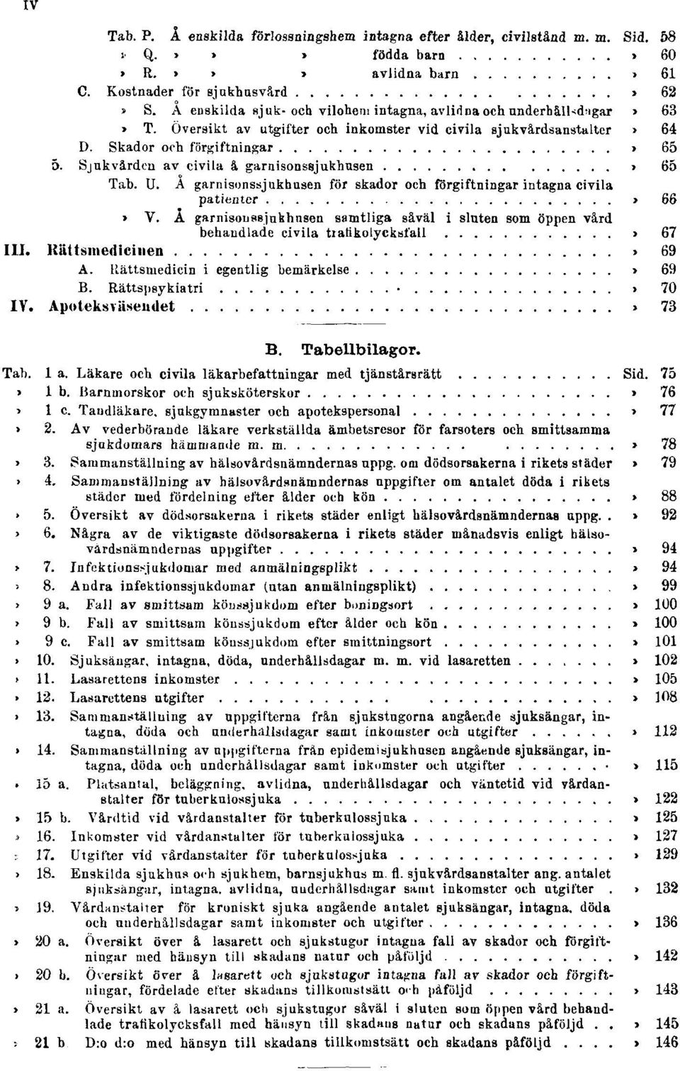 Skador och förgiftningar Sid. 65 5. Sjukvården av civila å garnisonssjukhusen Sid. 65 Tab. U. Å garnisonssjukhusen för skador och förgiftningar intagna civila patienter Sid. 66 Tab. V.