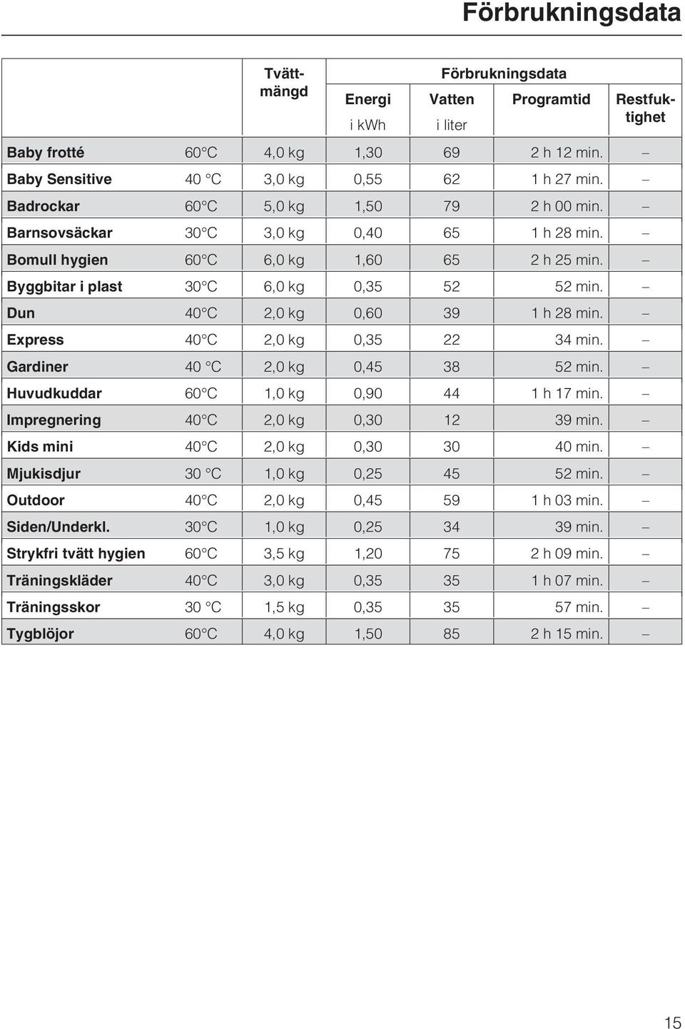 Dun 40 C 2,0 kg 0,60 39 1 h 28 min. Express 40 C 2,0 kg 0,35 22 34 min. Gardiner 40 C 2,0 kg 0,45 38 52 min. Huvudkuddar 60 C 1,0 kg 0,90 44 1 h 17 min. Impregnering 40 C 2,0 kg 0,30 12 39 min.