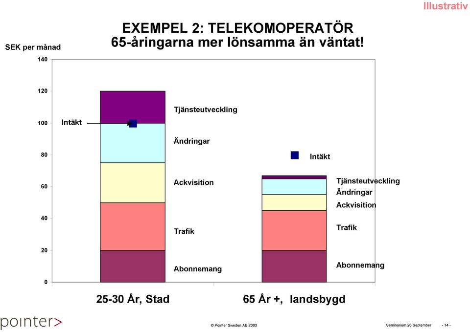 140 120 Tjänsteutveckling 100 Intäkt Ändringar 80 Intäkt 60 40