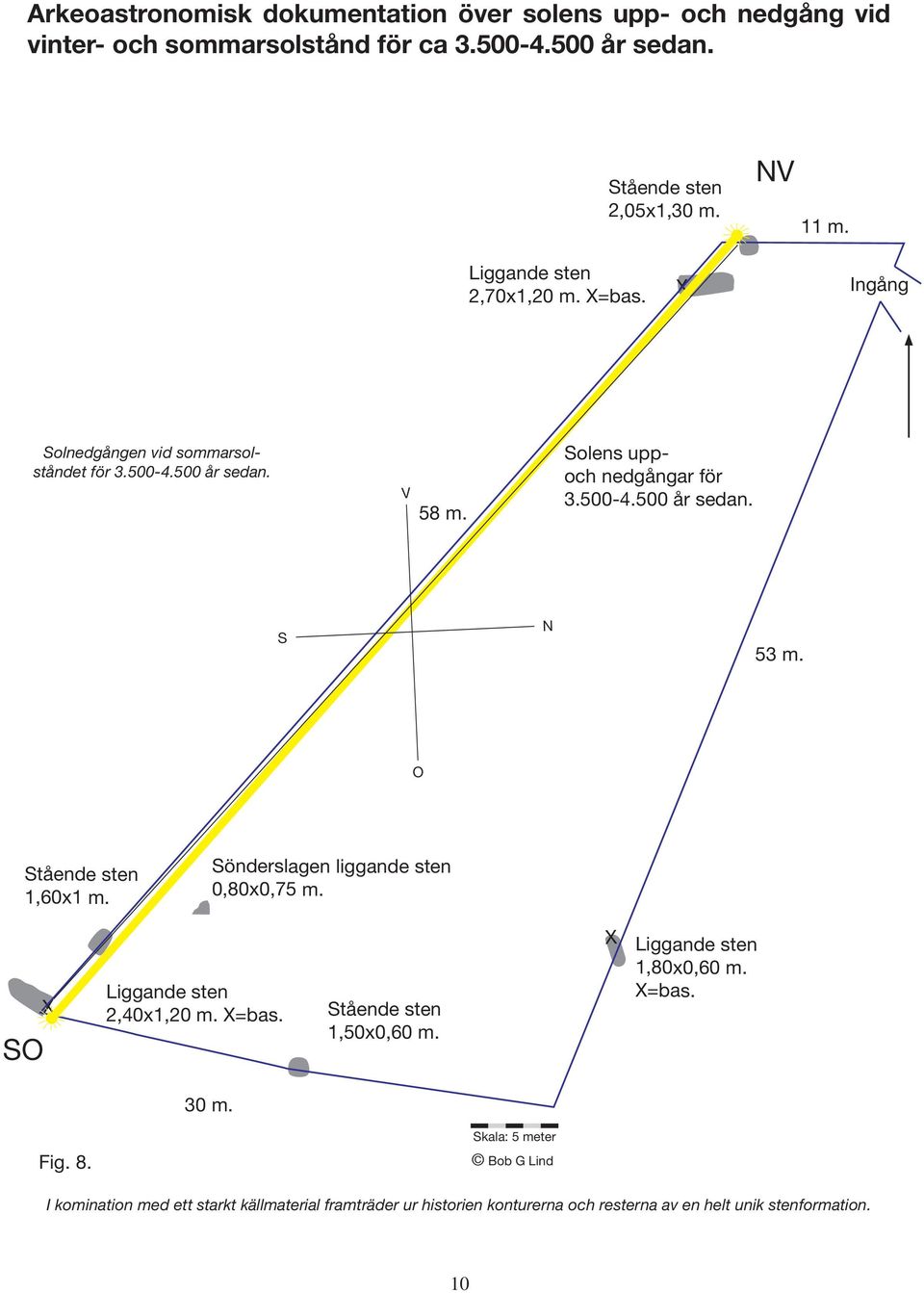 O Stående sten 1,60x1 m. Sönderslagen liggande sten 0,80x0,75 m. SO Liggande sten 2,40x1,20 m. =bas. Stående sten 1,50x0,60 m. Liggande sten 1,80x0,60 m. =bas. 30 m.