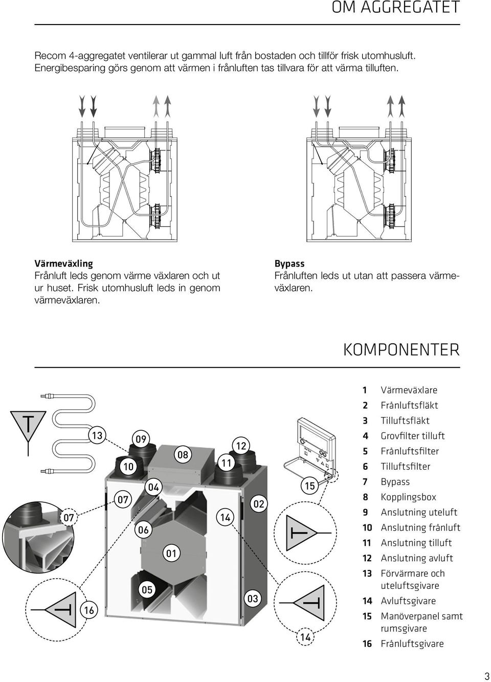 Frisk utomhusluft leds in genom värmeväxlaren. Bypass Frånluften leds ut utan att passera värmeväxlaren.