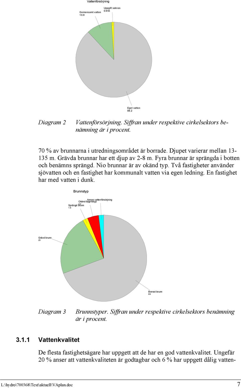 Nio brunnar är av okänd typ. Två fastigheter använder sjövatten och en fastighet har kommunalt vatten via egen ledning. En fastighet har med vatten i dunk.
