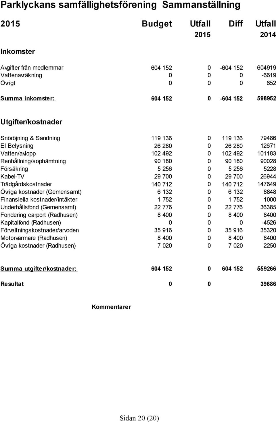 Underhållsfond (Gemensamt) Fondering carport (Radhusen) Kapitalfond (Radhusen) Förvaltningskostnader/arvoden Motorvärmare (Radhusen) Övriga kostnader (Radhusen) 119 136 26 28 12 492 9 18 5 256 29 7