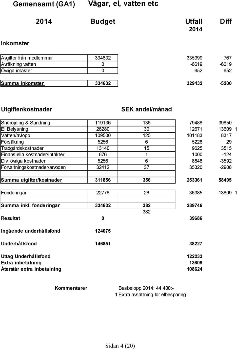 övriga kostnader Förvaltningskostnader/arvoden 119136 2628 195 5256 1314 876 5256 32412 136 3 125 6 15 1 6 37 79486 12671 11183 5228 9625 1 8848 3532 3965 1369 1 8317 29 3515-124 -3592-298 Summa