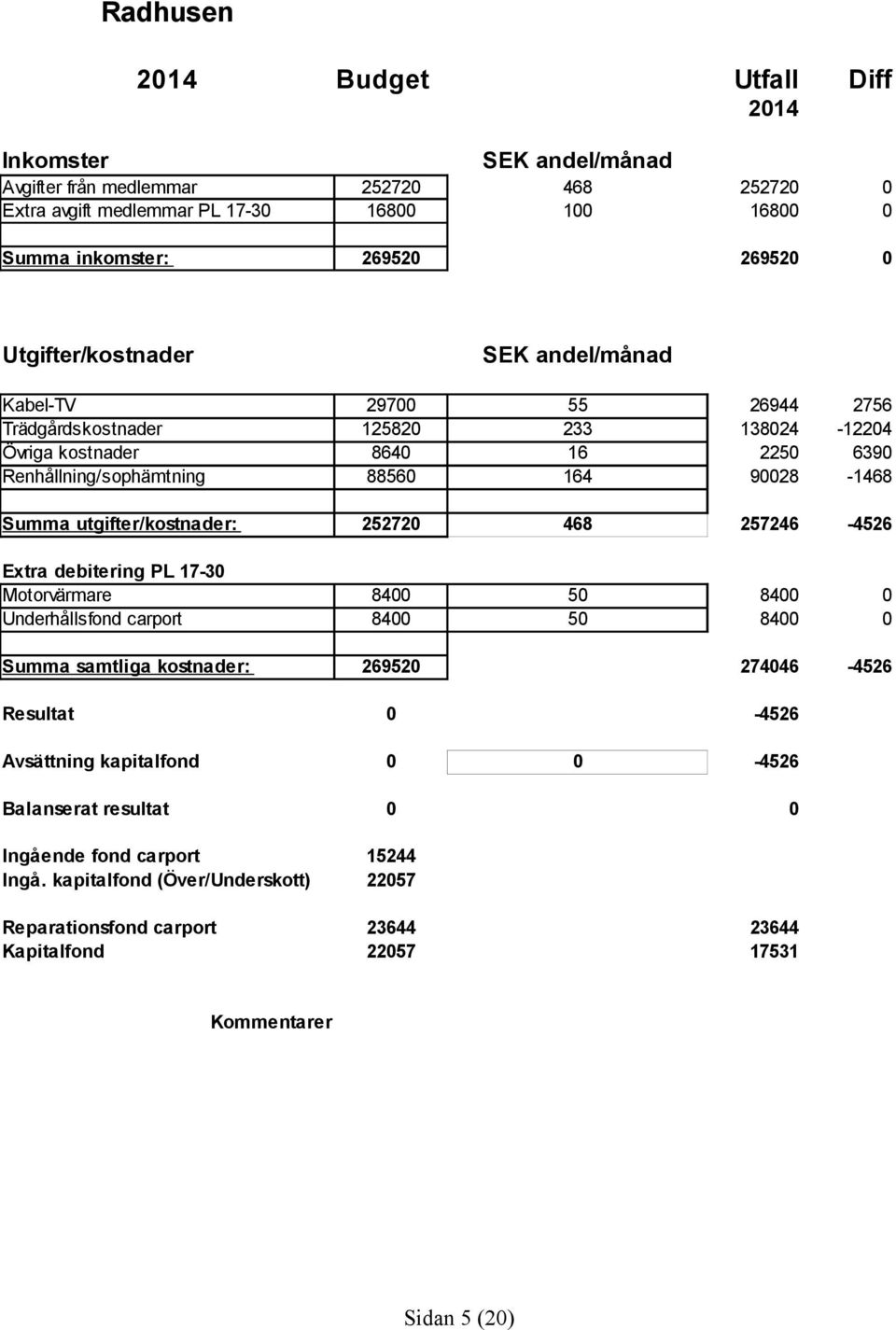 utgifter/kostnader: 25272 468 257246-4526 84 84 5 5 84 84 27446-4526 Extra debitering PL 17-3 Motorvärmare Underhållsfond carport Summa samtliga kostnader: 26952 Resultat Avsättning