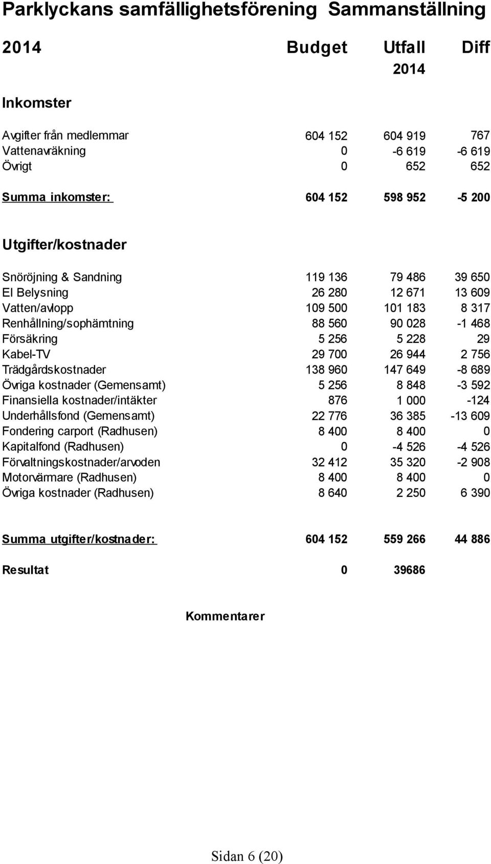 (Gemensamt) Fondering carport (Radhusen) Kapitalfond (Radhusen) Förvaltningskostnader/arvoden Motorvärmare (Radhusen) Övriga kostnader (Radhusen) 119 136 26 28 19 5 88 56 5 256 29 7 138 96 5 256 876