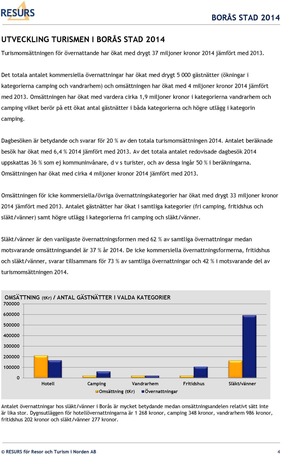 2013. Omsättningen har ökat med vardera cirka 1,9 miljoner kronor i kategorierna vandrarhem och camping vilket berör på ett ökat antal gästnätter i båda kategorierna och högre utlägg i kategorin