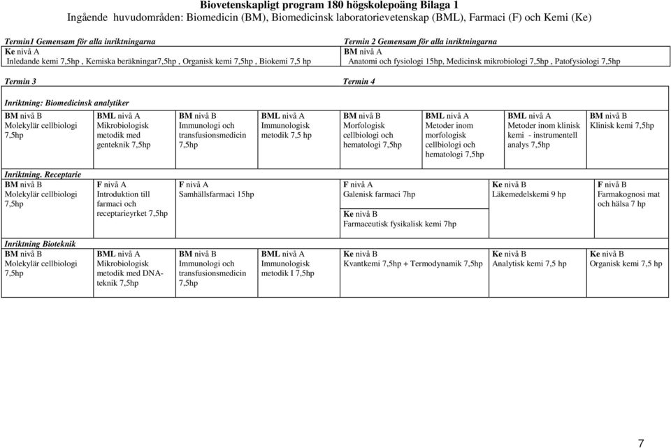 Termin 3 Termin 4 Inriktning: Biomedicinsk analytiker Molekylär cellbiologi Mikrobiologisk metodik med genteknik Immunologi och transfusionsmedicin Immunologisk metodik 7,5 hp Morfologisk cellbiologi