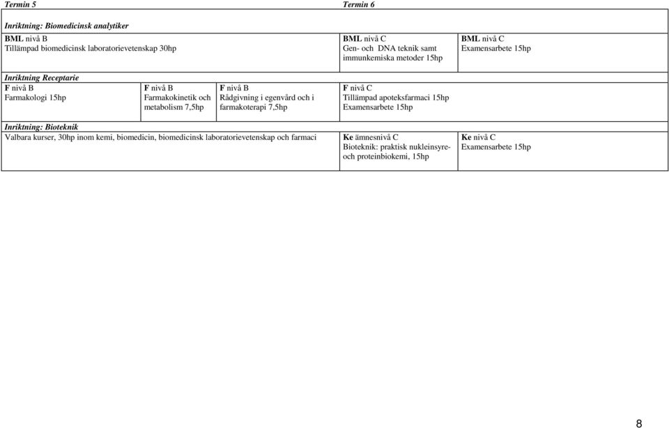 Rådgivning i egenvård och i farmakoterapi F nivå C Tillämpad apoteksfarmaci 15hp Examensarbete 15hp Inriktning: Bioteknik Valbara kurser, 30hp inom kemi,