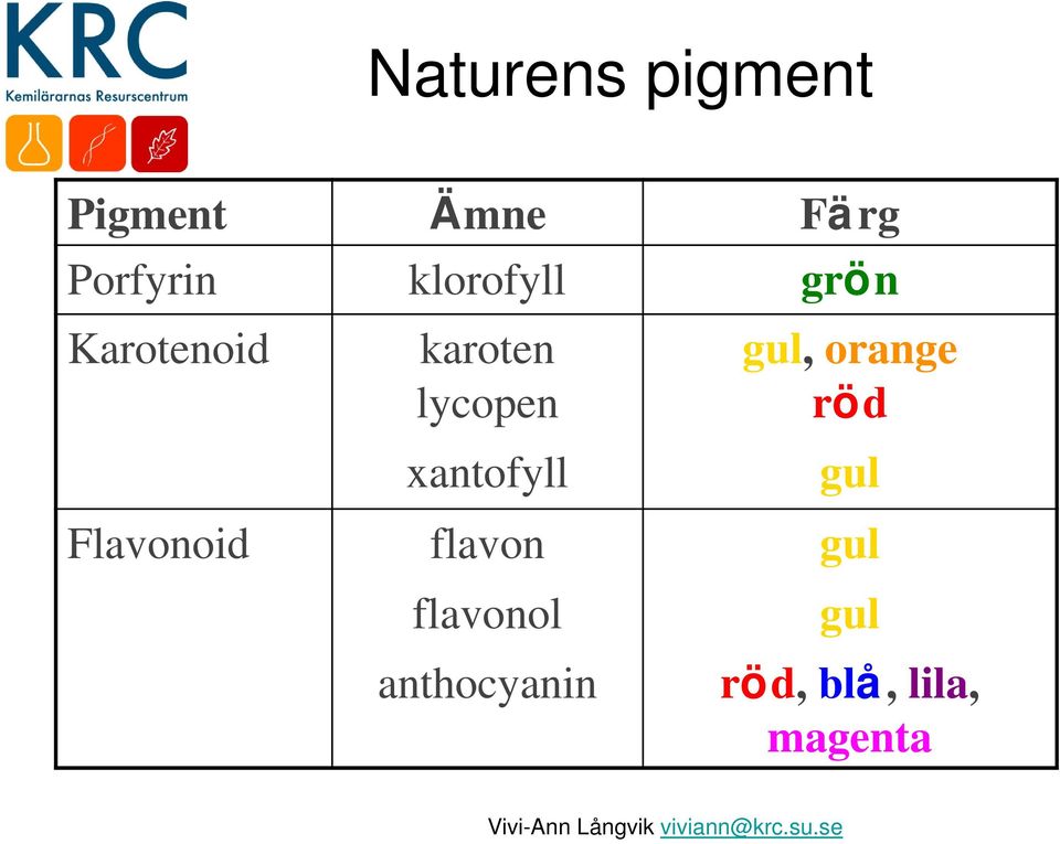 xantofyll gul, orange röd gul Flavonoid flavon