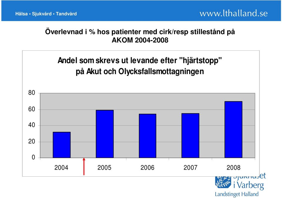 ut levande efter "hjärtstopp" på Akut och