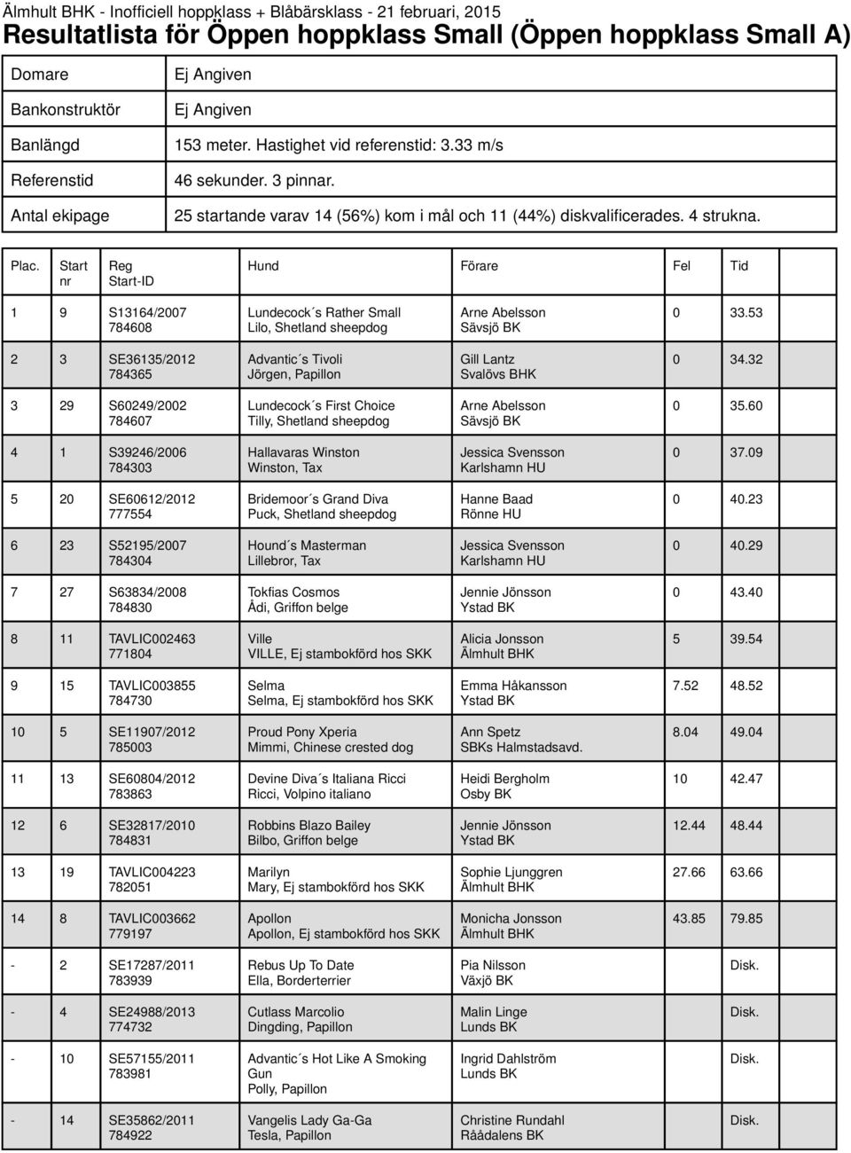 53 2 3 SE36135/2012 784365 Advantic s Tivoli Jörgen, Papillon Gill Lantz Svalövs BHK 0 34.32 3 29 S60249/2002 784607 Lundecock s First Choice Tilly, Shetland sheepdog Arne Abelsson Sävsjö BK 0 35.