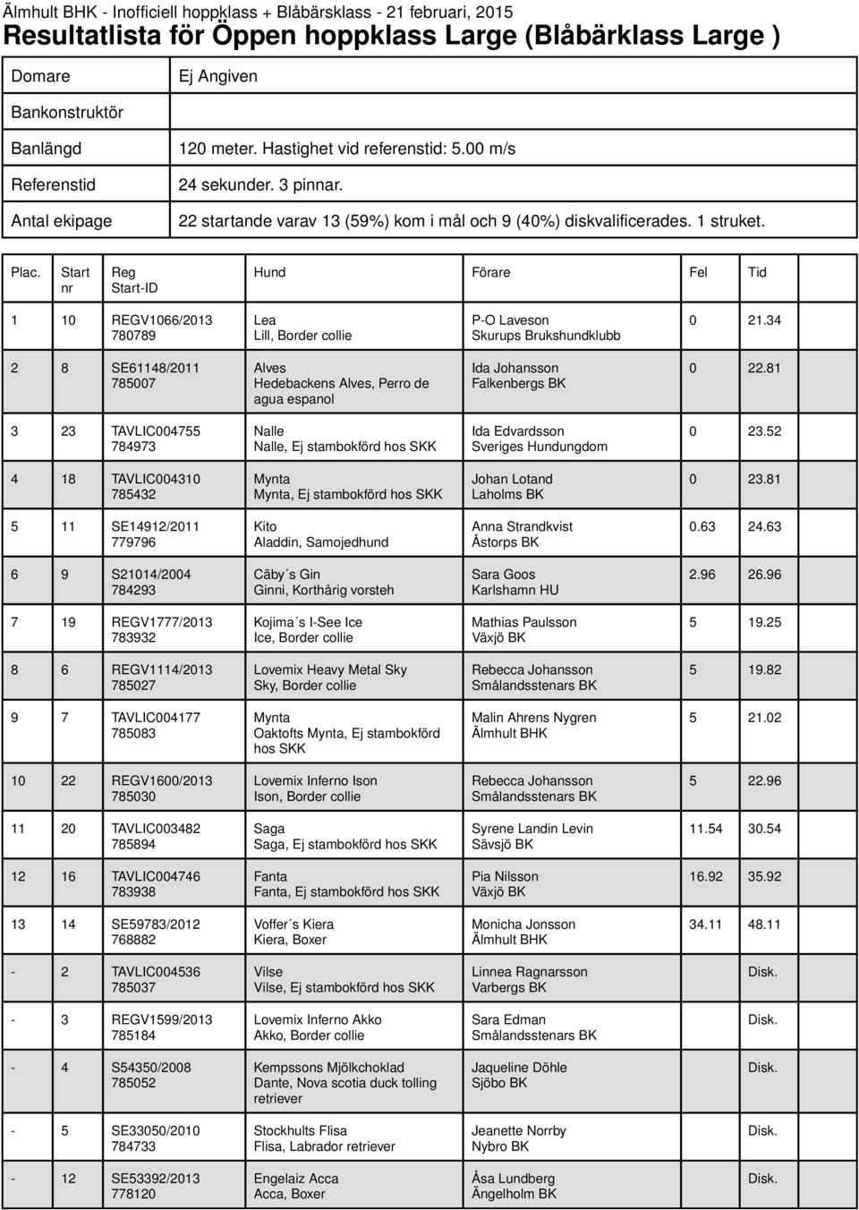 34 2 8 SE61148/2011 785007 Alves Hedebackens Alves, Perro de agua espanol Ida Johansson Falkenbergs BK 0 22.