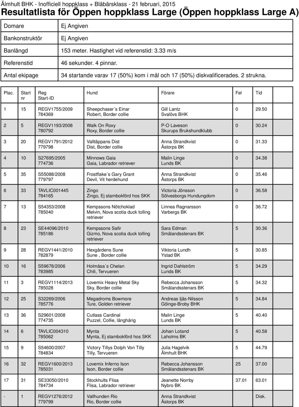 50 2 5 REGV1193/2008 780792 Walk On Roxy Roxy, Border collie P-O Laveson Skurups Brukshundklubb 0 30.24 3 20 REGV1791/2012 779798 Valltäppans Dist Dist, Border collie Anna Strandkvist 0 31.