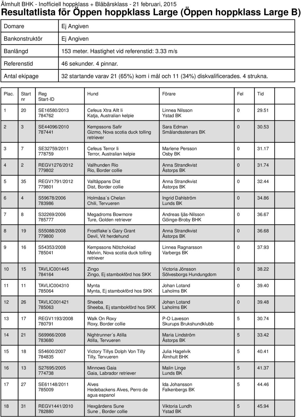 51 2 3 SE44096/2010 787441 Kempssons Safir Gizmo, Nova scotia duck tolling retriever Sara Edman 0 30.53 3 7 SE32759/2011 778759 Cefeus Terror Ii Terror, Australian kelpie Marlene Persson 0 31.